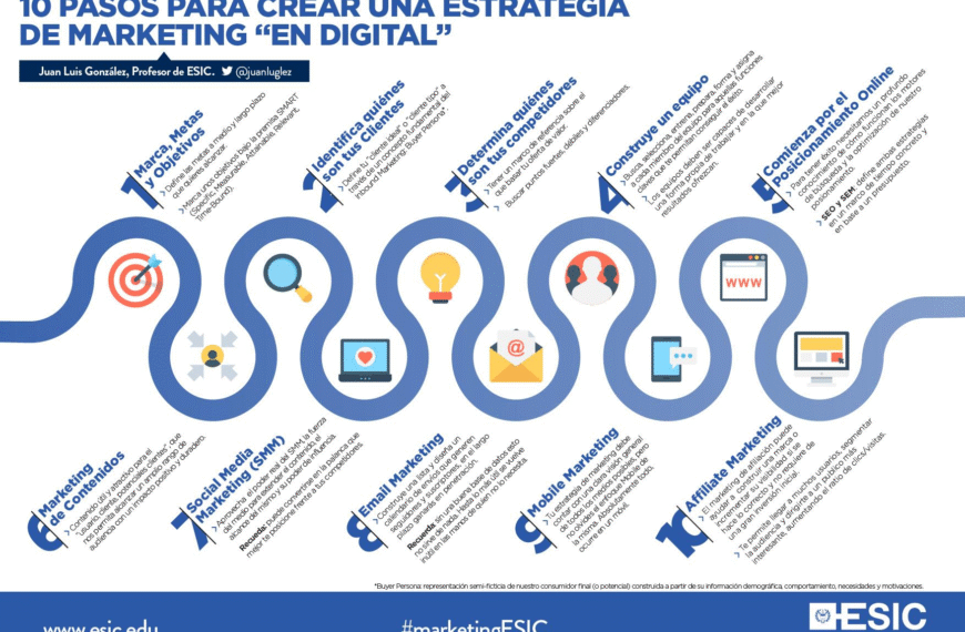 Estrategias de marketing digital para el 2024