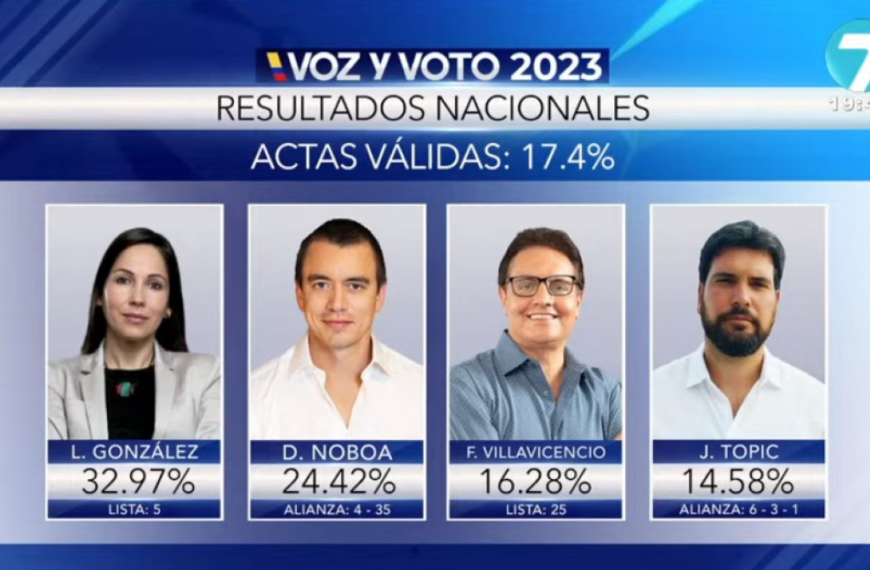 Elecciones Ecuador 2023: Noboa gana entre denuncias de fraude