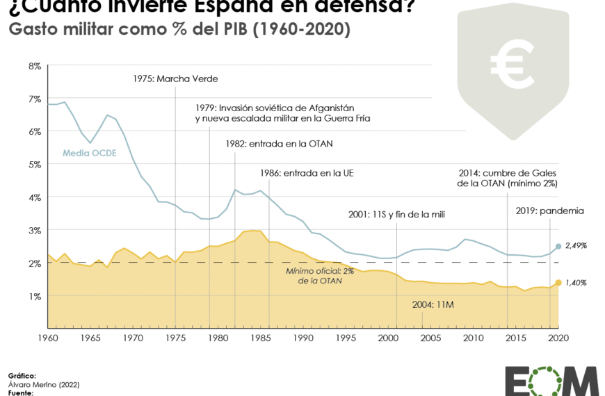 Gasto en defensa España: Pedido de EE.UU. a Cuerpo