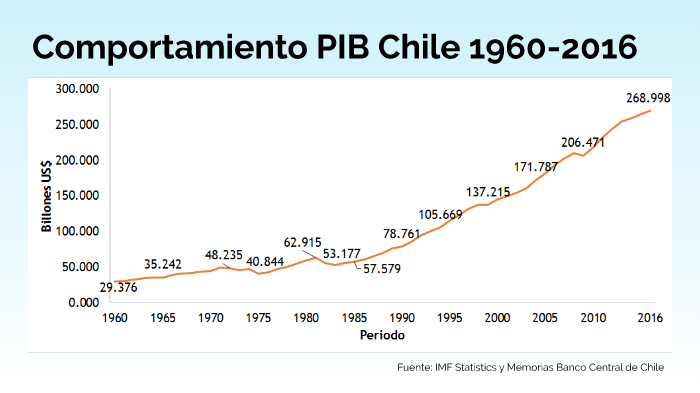 PIB chileno crece un 2% según Imacec de marzo